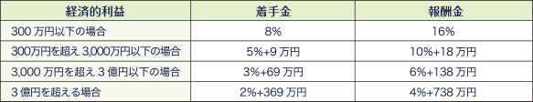 民事事件の着手金と報酬金の表
