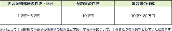 手数料表